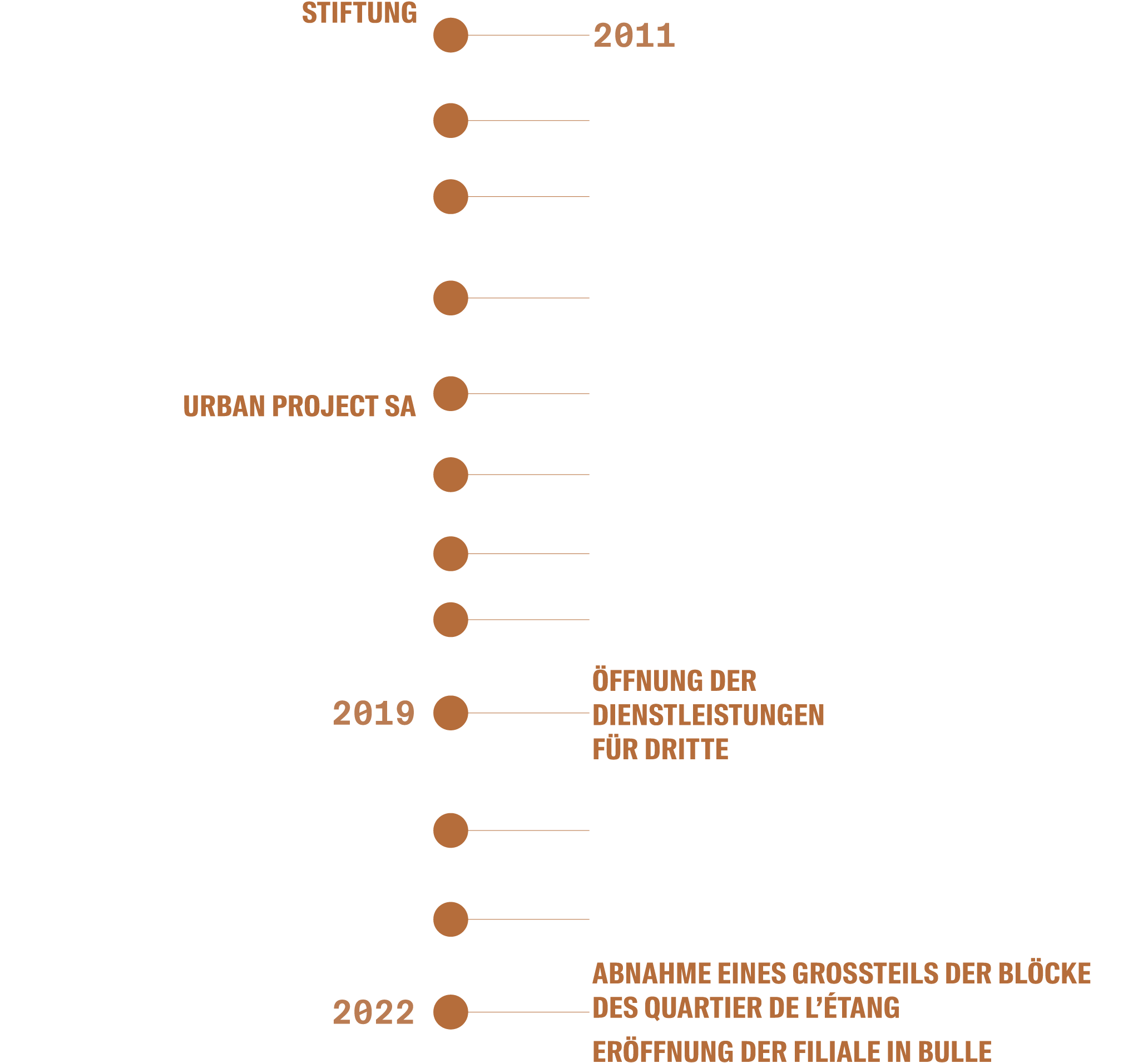 Chronologie-projets-immobiliers-2048x1833_Français-Allemand-png